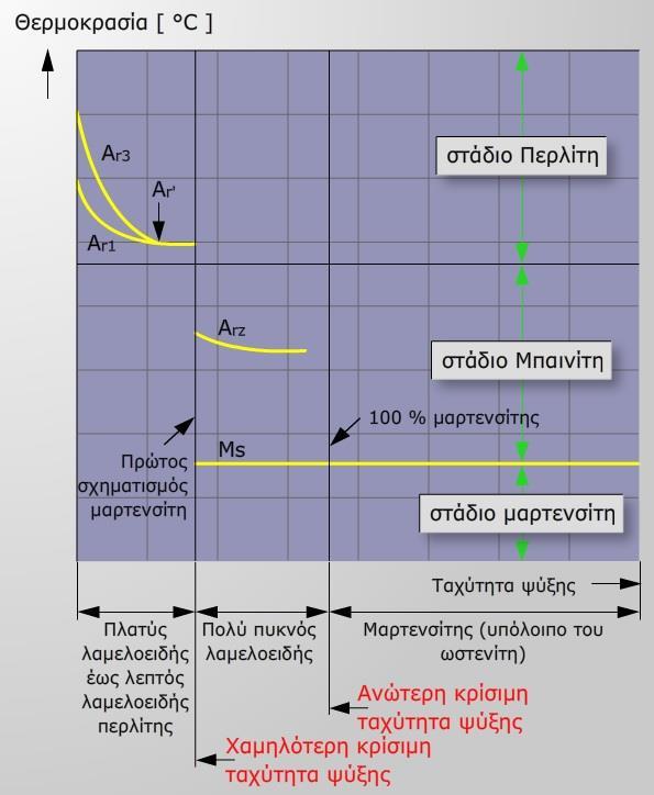 2.3 ΚΑΜΑΤΑ ΣΙΔΘΟΥ - ΑΝΘΑΚΑ απαιτείται για μεταςχθματιςμό τθσ δομισ 100% ςε μαρτενςίτθ, ονομάηεται θ "ανϊτερθ κρίςιμθ ταχφτθτα ψφξθσ". Σχιμα 8.