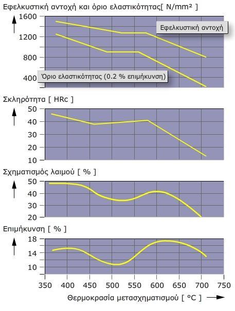 2.3 ΚΑΜΑΤΑ ΣΙΔΘΟΥ - ΑΝΘΑΚΑ Οι μθχανικζσ ιδιότθτεσ του χάλυβα εξαρτϊνται από τθ κερμοκραςία μεταςχθματιςμοφ ςτθν οποία πραγματοποιείται ο μεταχθματιςμόσ ωςτενίτθ ςε περλίτθ, μπαινίτθ ι μαρτενςίτθ.