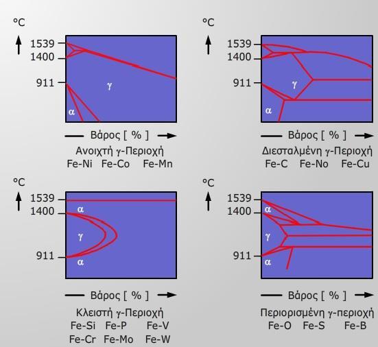 2.3 ΚΑΜΑΤΑ ΣΙΔΘΟΥ - ΑΝΘΑΚΑ Μία κλειςτι περιοχι γ-fe προκαλείται από το χρϊμιο, τον άργιλο, το τιτάνιο, το πυρίτιο, το βανάδιο, το μόλυβδο, το φϊςφορο και το βολφράμιο (ςχθματιςμόσ φερρίτθ).