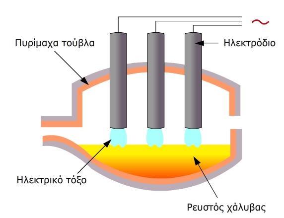 2.4 ΠΑΡΑΓΩΓΗ ΚΑΙ ΚΑΣΗΓΟΡΙΟΠΟΙΗΗ ΧΑΛΤΒΩΝ Σα βαςικά πυρίμαχα που χρθςιμοποιοφνται ςαν επζνδυςθ (ςυνικωσ περιζχουν MgO) αντιδροφν ςυνζχεια με το τιγμα και τθν ςκουριά και μζςω τθσ φκοράσ τουσ βοθκοφν