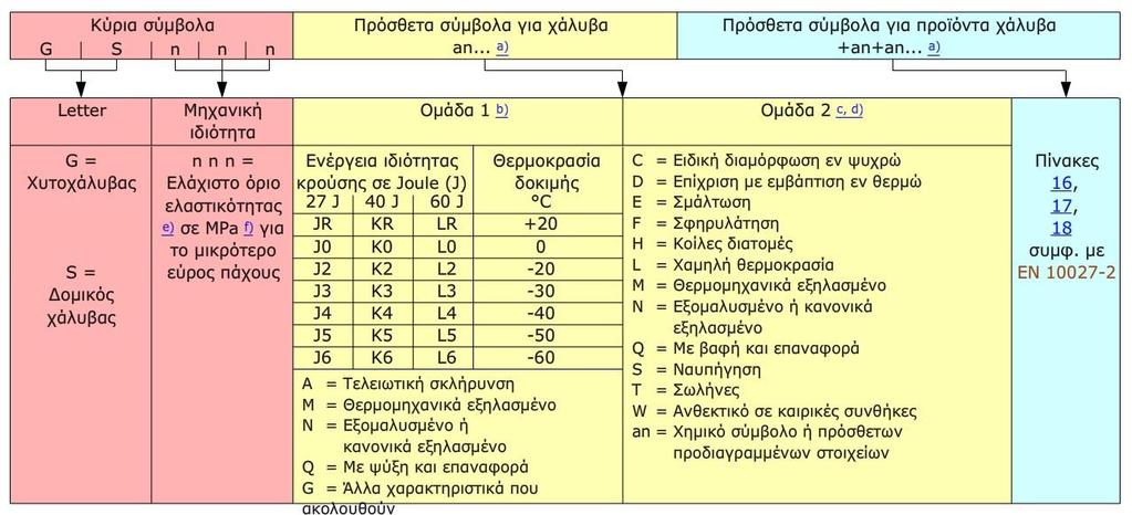 2.4 ΠΑΡΑΓΩΓΗ ΚΑΙ ΚΑΣΗΓΟΡΙΟΠΟΙΗΗ ΧΑΛΤΒΩΝ Σα πρόςκετα ςφμβολα χωρίηονται ςε δφο κατθγορίεσ, αυτά που δίνουν πλθροφορίεσ για άλλεσ ιδιότθτεσ του χάλυβα (δφο ομάδεσ) και αυτά που δίνουν πλθροφορίεσ για