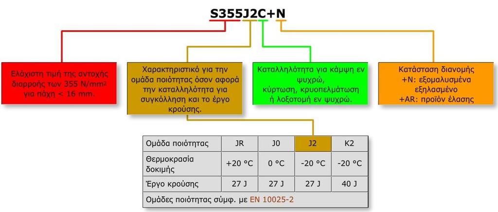 2.4 ΠΑΡΑΓΩΓΗ ΚΑΙ ΚΑΣΗΓΟΡΙΟΠΟΙΗΗ ΧΑΛΤΒΩΝ Σχήμα 12. Παράδειγμα ονομαςίασ για καταςκευαςτικό χάλυβα ςφμφωνα με το ΕΝ 10025-2 2.2.2 Υάλςβερ, πος ονομάδονηαι με βάζε ηεν σεμική ηοςρ ζύζηαζε.