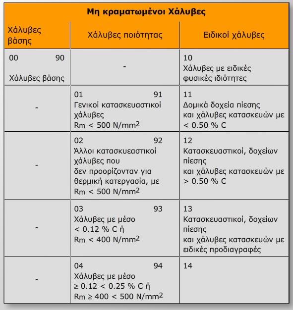2.4 ΠΑΡΑΓΩΓΗ ΚΑΙ ΚΑΣΗΓΟΡΙΟΠΟΙΗΗ ΧΑΛΤΒΩΝ Πινάκασ 4.
