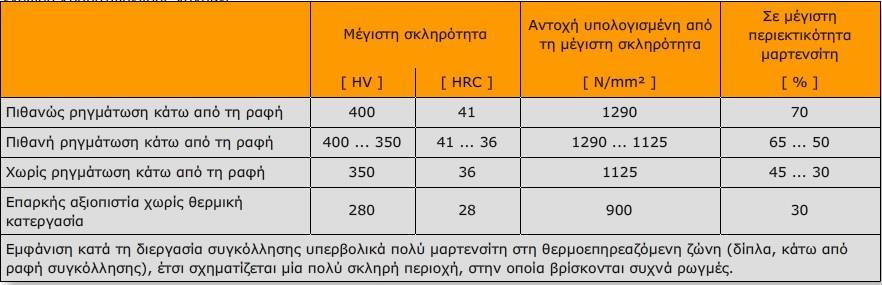 2.5 ΤΜΠΕΡΙΦΟΡΑ ΚΑΣΑΚΕΤΑΣΙΚΩΝ ΧΑΛΤΒΩΝ ΚΑΣΑ ΣΘΝ ΤΓΚΟΛΛΘΘ 2.