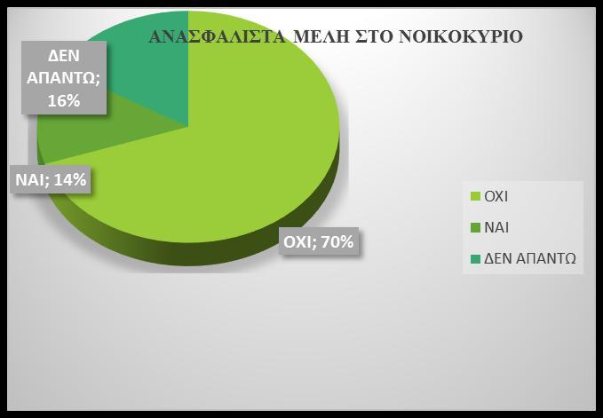 νοικοκυριό -Το 88,7% των ερωτώμενων είναι ασφαλισμένοι στον Εθνικό Οργανισμό Παροχής