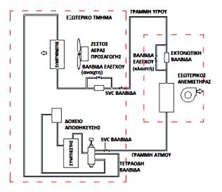 Θα πρέπει να σημειωθεί ότι σε κάθε κύκλο, αποβάλλεται θερμότητα (και προσλαμβάνεται θερμότητα και συνεπώς στον ψυκτικό κύκλο δίνεται η δυνατότητα μεταφοράς θερμότητας μεταξύ των δύο προαναφερόμενων