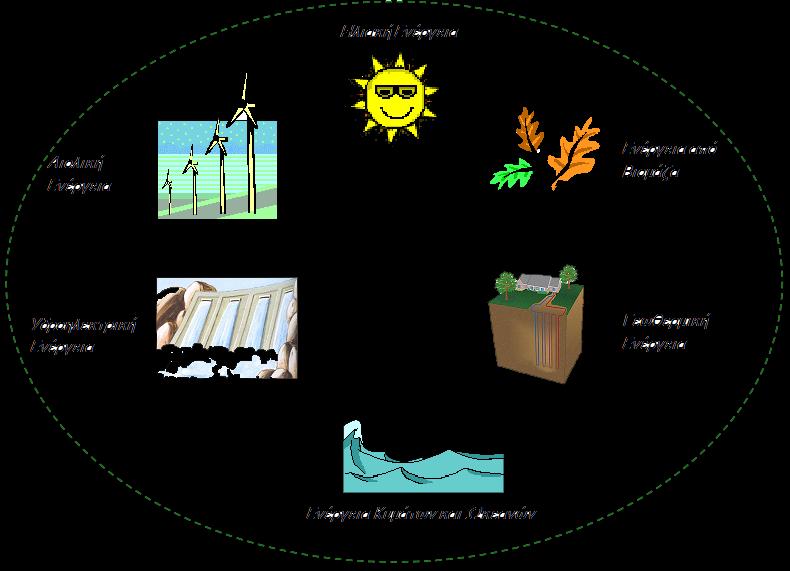 Πίνακας 2: Πηγές και μορφές Ενέργειας [Πηγή: Ασημακόπουλος και συν.