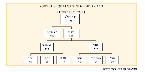 חלק ב' התיק הסחיר 1. אג"ח ממשלתיות - ניהול החוב ומימון הגירעון א.מצבת החוב הממשלתי בסוף שנת 2001 הסתכם החוב הממשלתי הכולל ב- 448 מיליארד ש"ח,לעומת 416.