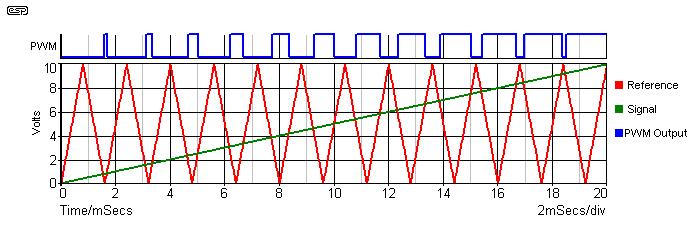 Σχ. 3.4. Παράδειγμα διαμόρφωσης παλμών με τεχνική PWM. 3.3.1 Ημιτονοειδής μέθοδος διαμόρφωση παλμών Σε αυτή την παραλλαγή της μεθόδου PWM το σήμα αναφοράς είναι ημίτονο σταθερής συχνότητας και πλάτους.