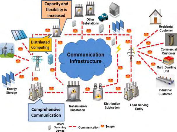 Σχ. 5.1. Τυπικό διάγραμμα έξυπνου δικτύου. 5.2 Διαθέσιμες τεχνολογίες επικοινωνίας Υπάρχουν διάφορες τεχνολογίες που χρησιμοποιούνται για τη μεταφορά δεδομένων μέσω του επικοινωνιακού δικτύου ενός μικροδίκτυου.