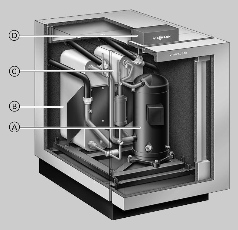 Prednosti tipa BW/BWS/BWC 301.A21 do A45 A Hermetički kompresor Compliant Scroll B Kondenzator C Isparivač D Dogitalna regulacija toplotne pumpe prema vremenskim uslovima Vitotronic 200.