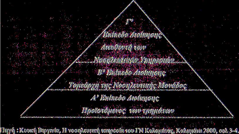 ΣΧΗΜΑ 2: Παρουσίαση των επιπέδων Διοίκησης σε πυραμίδα. Το σχήμα 3 εμφανίζει το βαθμό των απαιτούμενων διοικητικών και τεχνικών ικανοτήτων, ανάλογα με το επίπεδο διοίκησης που ασκούν τα στελέχη.