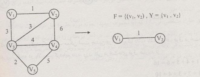 همان طور که می دانید یک گراف بدون جهت را می توان به صورت دو مجموعه E, V نشان داد : (E G=(Vکه, V مجموعه رئوس و E مجموعه یال ها می باشند.