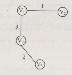 البته باید عدم ایجاد Y={V 1, V 2, V 3 } در مرحله فوق فاصله } 5 V-Y = {V 4, V را با گره های وجود در مقایسه کردیم و V 5 V 3 دیدیم که فاصله V