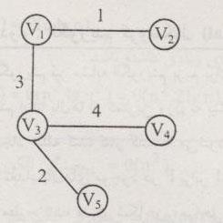 الگوریتم فوق را به صورت زیر می توان بیان کرد : ا لبته در هنگام انتخاب راس از -V Y باید دقت
