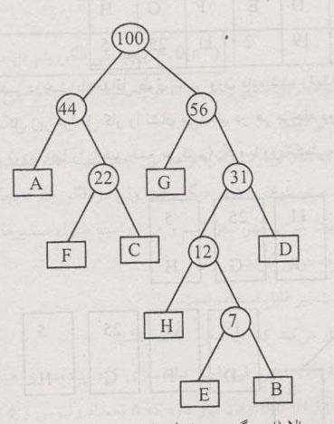 همان طور که مشاهده کردید درخت عافمن از پایین به باال )از برگ ه ریشه ) ساخته می شود. H, G, F, E, D, C,B, A : مثال 8 عنصر اطالعاتی مثال قبلی را در نظر بگیرید.