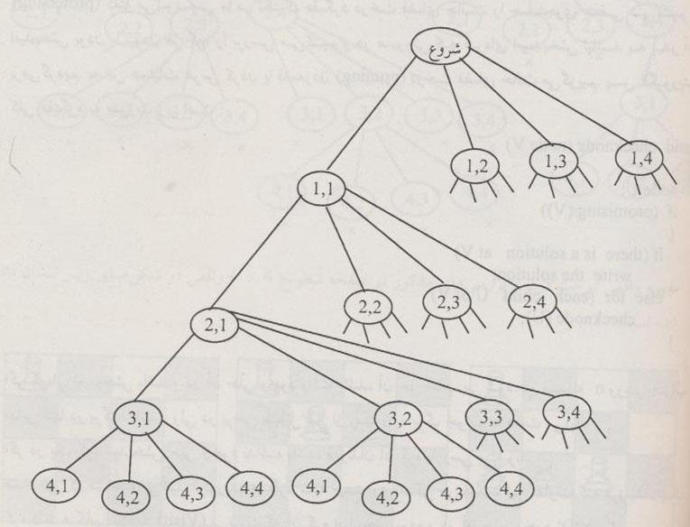 بخشی از درخت فضای حالت مثال فوق, که در کل 256 برگ دارد