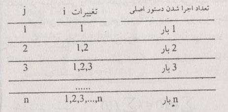 یعنی تعداد کل m(n+1)+mn بار اجرا می شوند یعنی m بوده و به تعداد i حال خود این دو خط درون حلقه. (n+1+n).