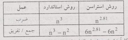 جدول زیر روش استراسن را با روش استاندارد مقایسه می کند : بنابراین روش استراسن کارآمدترین از روش استاندارد است.