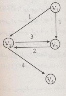 جهت نمونه در شکل زیر : مسیر 4 V 1, V 2, V 3, V می باشد ولی زیر مسیر V 4 طوالنی ترین مسیر ساده )مسیر بهینه ) از V 1 به V 3 یک زیر مسیر بهینه )طوالنی ترین ) از V 1 به نیست و مسیری طوالنی تر به صورت V