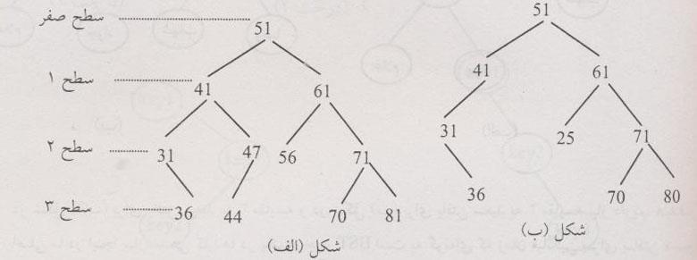 یکسان باشند )یعنی عموما کلیدها منحصر به فرد هستند(. مثال شکل )الف( زیر یک درخت BST است ولی شکل )ب( BST نیست.