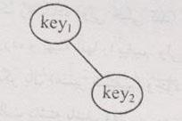 (R[1][3]=1) پس آن برای Key 2 تا key 3 ریشه Key 2 است چرا که [3][2]R می باشد. > 2 Key است ان را در سمت راست Key 1 قرار داده ایم.