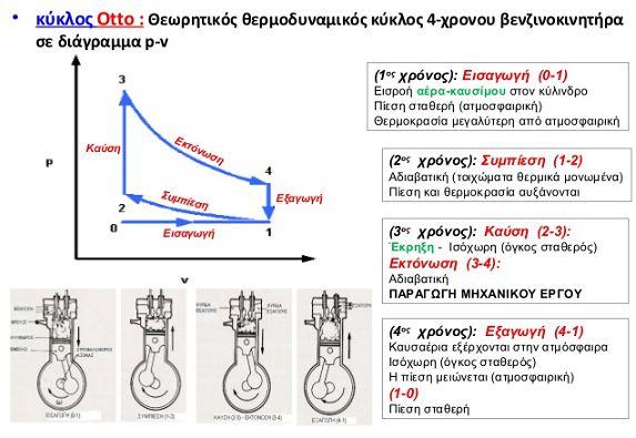 Οι παραπάνω τέσσερις χρόνοι που αναλύθηκαν αποτελούν στην ουσία έναν Κύκλο καύσης. Στην περίπτωση ενός βενζινοκινητήρα, όπως αυτός του εργαστηρίου, ο κύκλος ονομάζεται κύκλος OTTO.