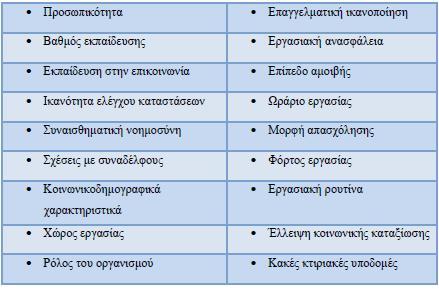 Πίνακας 3: Παράγοντες που συντελούν στην εμφάνιση του συνδρόμου επαγγελματικής εξουθένωσης στους νοσηλευτές 3.2.