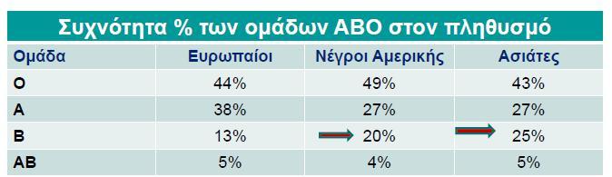 Πίνακας 2: Συχνότητα των ομάδων ΑΒΟ στον πληθυσμό στην Ευρώπη, στην Αμερική και στην Ασία (Πηγή: http://docplayer.gr/ Ε.Λυδάκη Αιματολόγος, Εργαστηριακή Αιματολογία στην Αιμοδοσία,2015) 2.4.