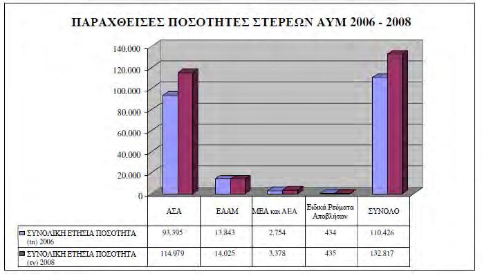 Στο Διάγραμμα 3 εμφανίζονται οι συνολικές ποσότητες στερεών ΑΥΜ των ετών 2006 και 2008 σύμφωνα με το Υπουργείο Περιβάλλοντος και Κλιματικής Αλλαγής. Διάγραμμα 3. Συνολικές ποσότητες παραγόμενων στερεών ΑΥΜ (2006-2008) Πηγή Ειδικό Εθνικό Σχέδιο Διαχείρισης Επικίνδυνων Αποβλήτων Υγειονομικών Μονάδων (ΕΣΔΕΑΥΜ) ΥΠΕΚΑ (2012) Σύμφωνα με την ΚΥΑ οικ.