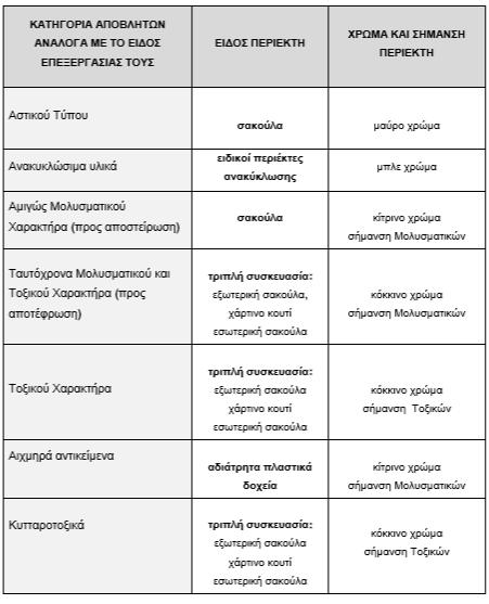 Πίνακας 33 Χαρακτηριστικά συσκευασίας των αποβλήτων ανάλογα