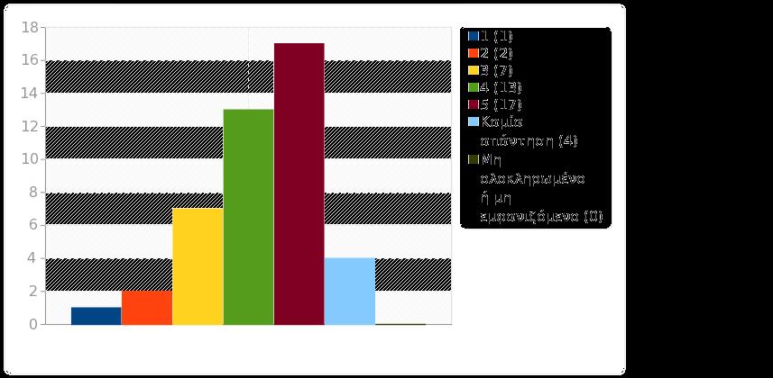 Ομάδα: Γ. Ο/Η Διδάσκων (-ουσα) Παπαδημητράκης Μιχαήλ Ερώτηση: Q32.1. Πέτυχε να διεγείρει το ενδιαφέρον και την σκέψη για το αντικείμενο του μαθήματος; 1 (1) 1 2.50% 7.50% 2 (2) 2 5.00% 3 (3) 7 17.