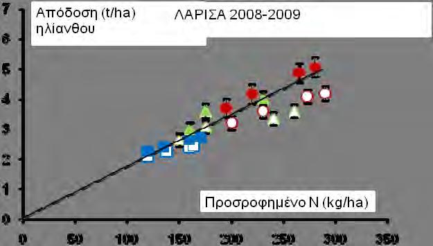 3.5 Επίδραση της διαχείρισης του ψυχανθούς στην απορρόφηση του αζώτου και την τελική απόδοση 3.5.1 Σχέση απορρόφησης και απόδοσης Ηλίανθος Το Σχήμα 3.5.1 απεικονίζει τη σχέση μεταξύ απορρόφησης αζώτου και απόδοσης σε σπόρο των φυτών ηλίανθου στη Λάρισα και τα Τρίκαλα τα έτη 2008 και 2009.