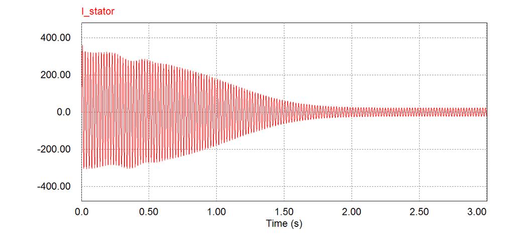 17 Σχήμα 2.4. Ταχύτητα Σφονδύλου σε rpm Καθ όλη τη διάρκεια της εκκίνησης το ρεύμα στο στάτη (σχήμα 2.
