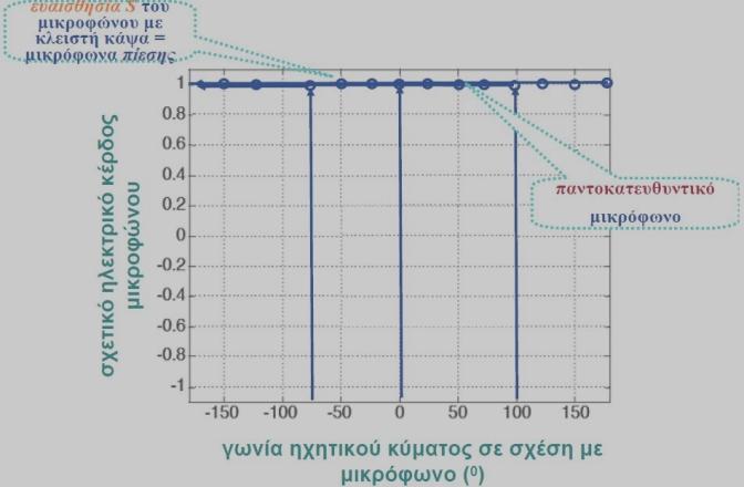 Μικρόφωνα