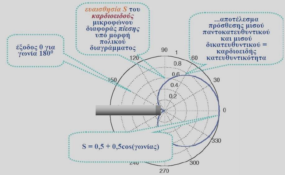 7. Μικρόφωνα ΗΧΗΤΙΚΑ ΣΥΣΤΗΜΑΤΑ Ι - PDF ΔΩΡΕΑΝ Λήψη