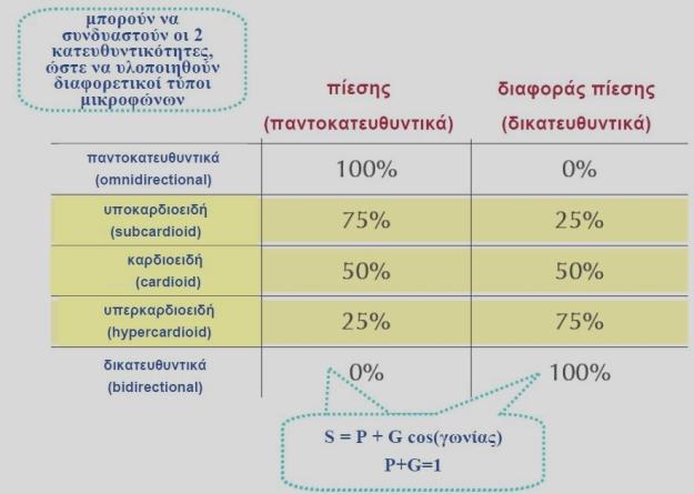 Συνδυασμός των δύο