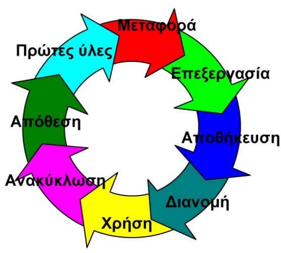 Παράρτημα Σχήμα 2.6: Σύστημα Ανάλυσης Κύκλου Ζωής [15] Σχήμα 2.7: Κύκλος ζωής των προϊόντων [40] 1.