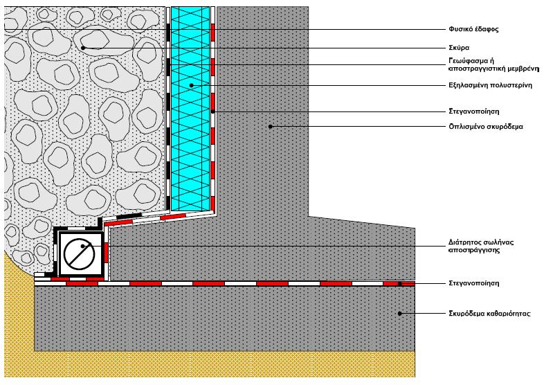 Παράρτημα Σχήμα 2.30: Κατασκευαστική λεπτομέρεια κατακόρυφου αδιαφανούς δομικού στοιχείου από σκυρόδεμα σε επαφή με το έδαφος, με εξωτερική θερμομόνωση [21] 2.3.2 Συστήματα Ξηράς Δόμησης Στην Ελλάδα, η κατασκευή μιας κτιριακής εγκατάστασης είναι άμεσα συνυφασμένη με τη χρήση υλικών όπως το σκυρόδεμα, οι οπτόπλινθοι, το τσιμέντο, η άμμος κ.