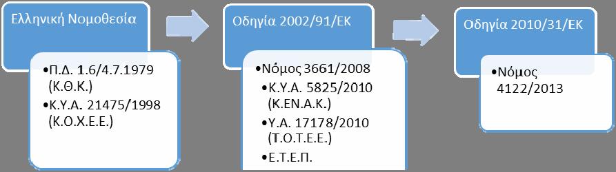 κτιριακό κέλυφος, έτσι ώστε οι απαιτήσεις θέρμανσης του κτιρίου να ελαχιστοποιούνται, ενώ δεν διατύπωνε απαιτήσεις για τα υφιστάμενα κτίρια.