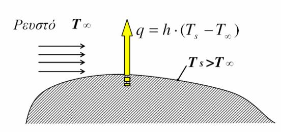 Κ) και αντιστρόφως ανάλογη με το πάχος της οριζόντιας πλάκας Δx (σε m). (α) (β) (γ) Σχήμα 0.
