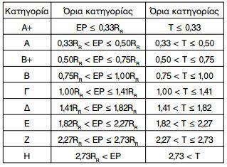 πηλίκο της υπολογιζόμενης κατανάλωσης πρωτογενούς ενέργειας του εξεταζόμενου κτιρίου (ΕΡ) προς την υπολογιζόμενη κατανάλωση πρωτογενούς ενέργειας του κτιρίου