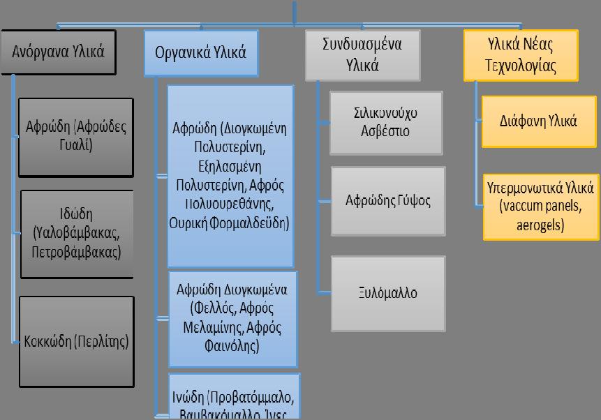 Ένας άλλος τρόπος ταξινόμησης μπορεί να γίνει με βάση τη δομή των υλικών.