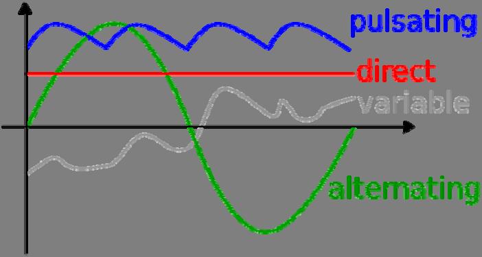 Rryma pulsante është ajo rrymë, vlera e së cilës ndryshon peridiokisht vetëm vlerën por jo drejtimin.