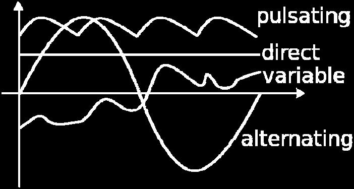 kjo lloj rryme ndeshet gjerësisht në qarqet e drejtimit të rrymës alternative. Rryma impulsive ndahet në dy grupe kryesore: vidioimpulsive dhe vidioimpulsive radioimpulsive.