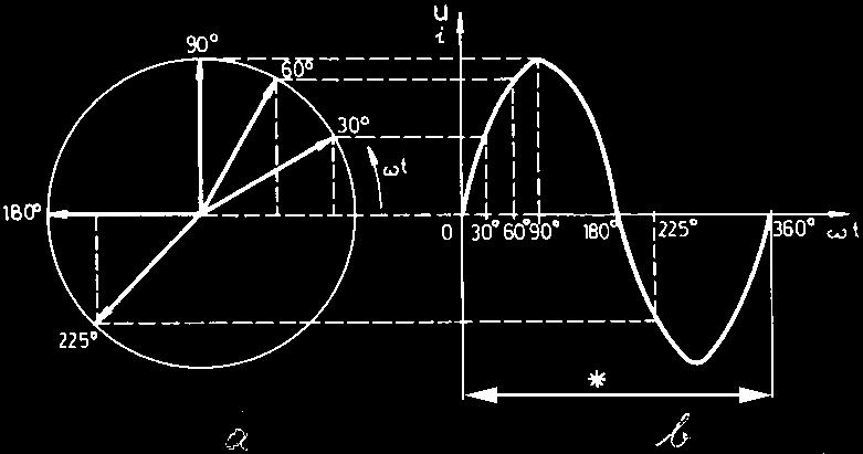 Analitikisht rryma alternative sinusoidale paraqitet me anë të ekuacionit: i=i m sin(ωt+ψ) ku: ω=2π/t=2πf është frekuenca këndore; ωt- këndi që i përkon kohës t; φ - këndi i fazës fillestare ose faza