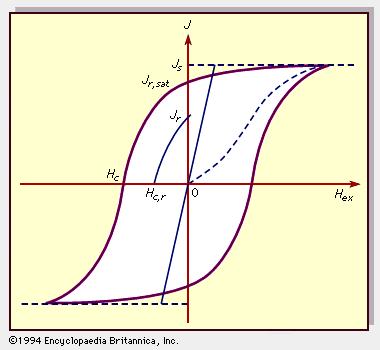 Fig. 61. Vija e magnetizimit B(H). Në figurën 61 paraqitet grafikisht kjo varësia midis B dhe H nëpërmjet vijës që quhet vija e magnetizimi, B(H).