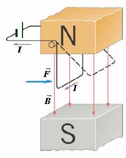 Sile i momenti koji deluju na strujnu konturu, kroz koju protiče struja I, a nalazi se u polju indukcije B, rezultat su superpozicije elementarnih elektromagnetnih sila df na pojedine strujne