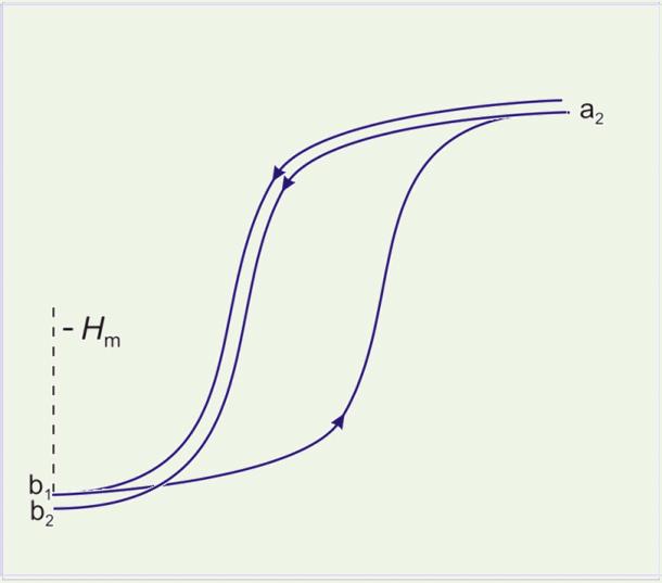 vrednosti na prvobitnoj krivoj magnećenja Ako polje H dostigne vrednost -Hm, B će dostići