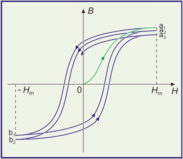 indukcija se menja po krivoj b1 a2 Tačka a2, koja odgovara polju Hm, je ispod tačke a1,